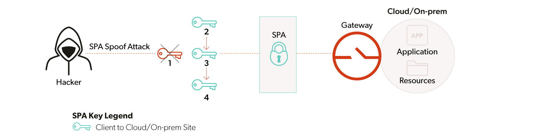 ZTNA - SPA - Network Security - Single Packet Authorization - Zero Trust security