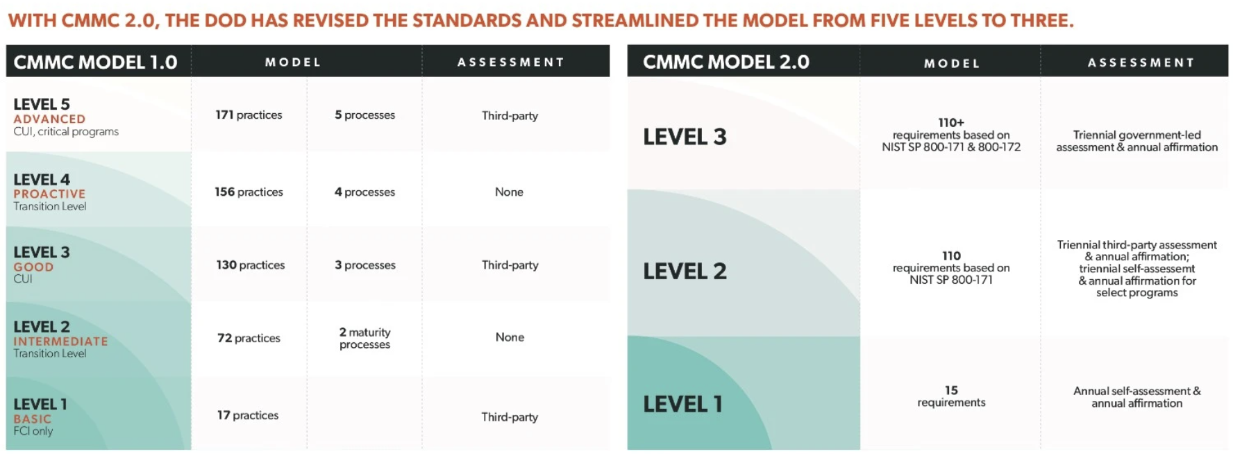 CMMC 2.0 Model comparison graphic